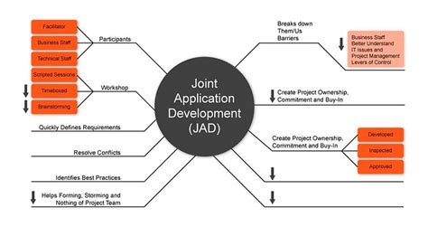 · The teamwork between company and client helps to . . Joint application development advantages and disadvantages